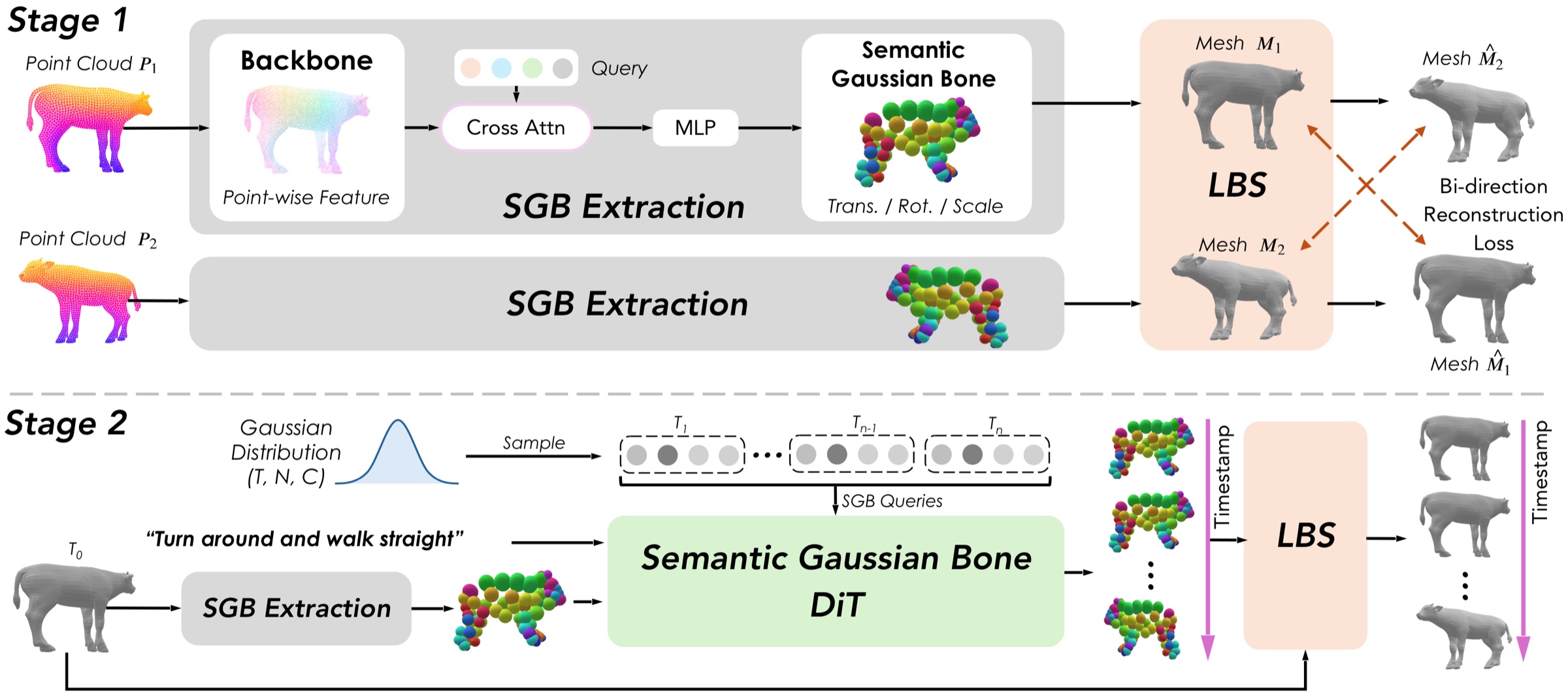 AniMuse two-stage pipeline: a rigging stage that predicts Semantic Gaussian Bones, and a generation stage that diffuses their trajectory from text.