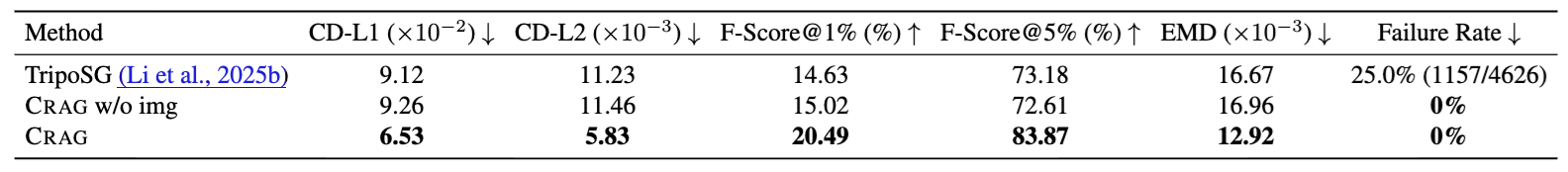 Generation quality on the PartNeXt evaluation set: CRAG vs. TripoSG vs. CRAG w/o image, across CD, F-score, EMD, and failure rate.