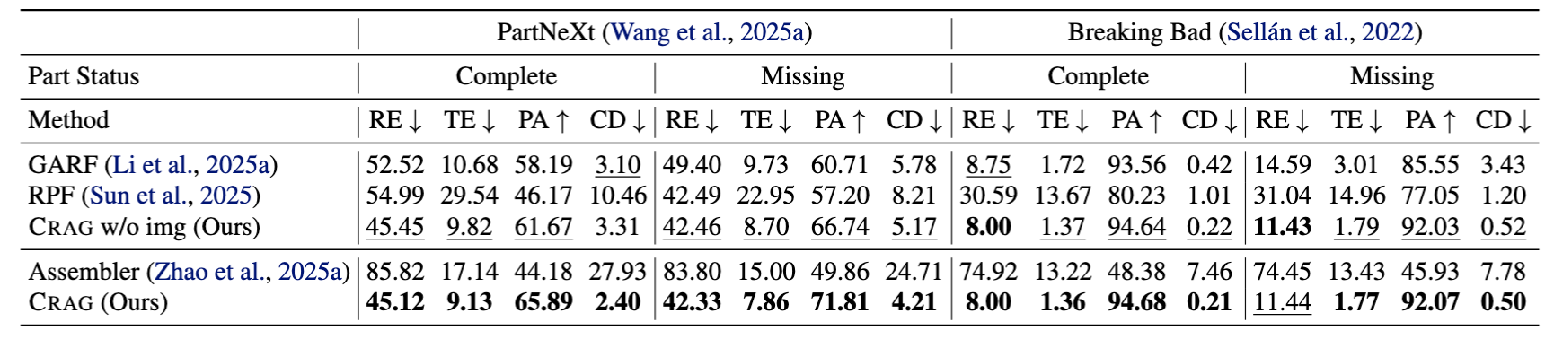 Quantitative comparison on PartNeXt and Breaking Bad: CRAG vs. baselines under complete and missing part-status settings.