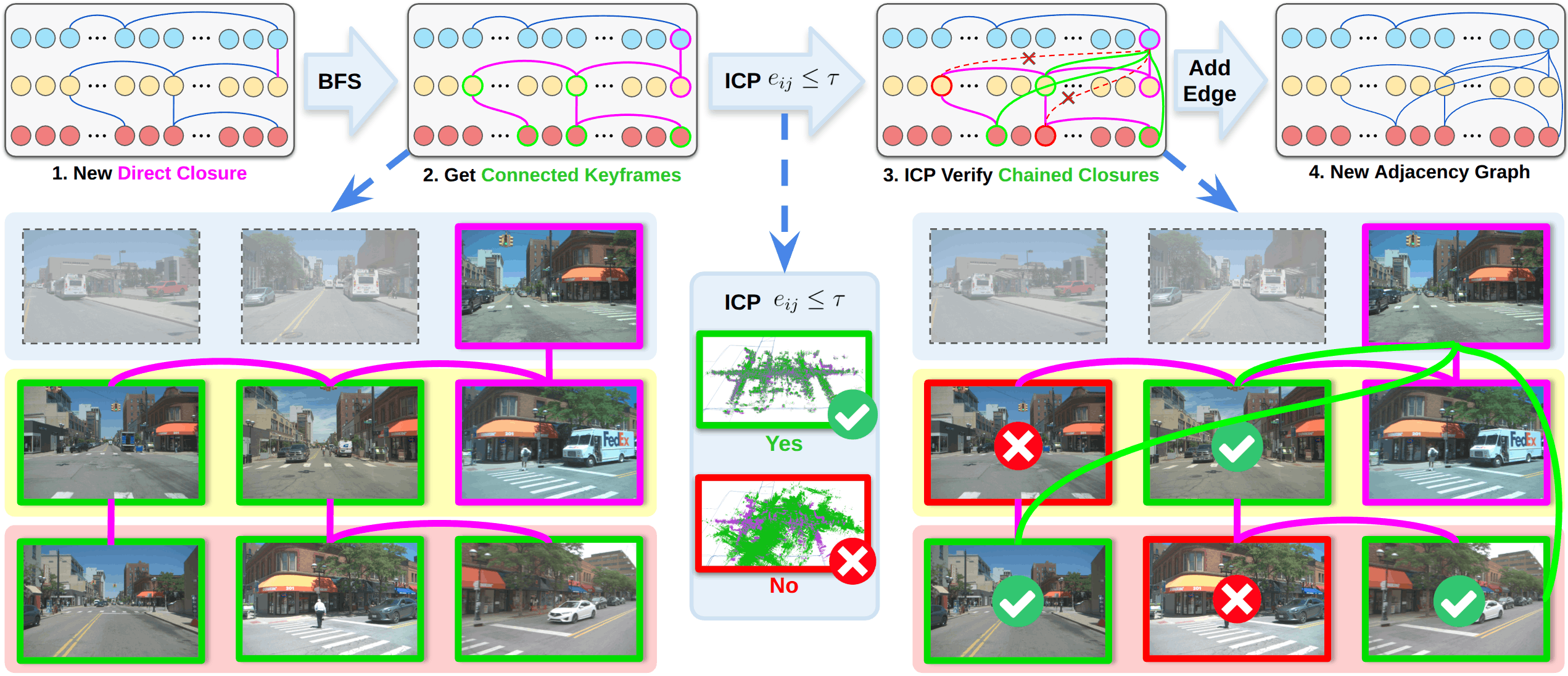 Chained closure detection and verification pipeline