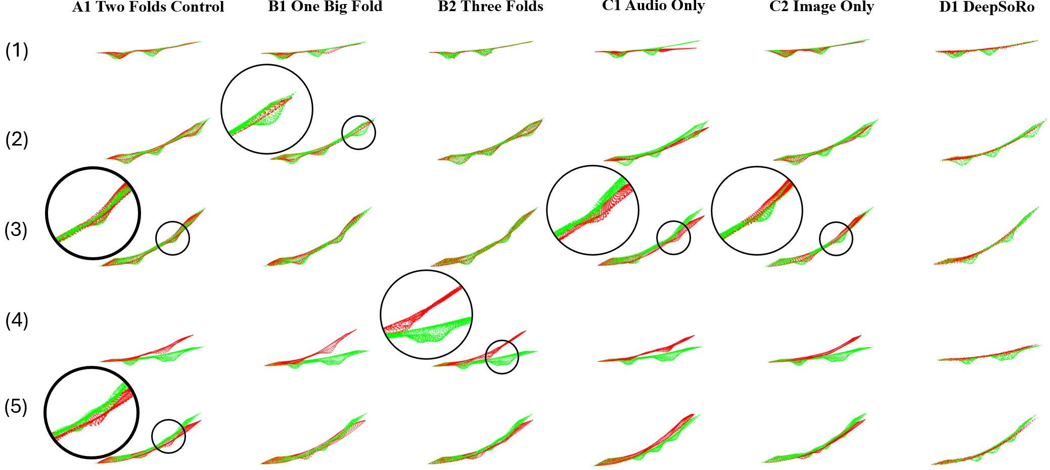 Qualitative results across representative validation and test conditions