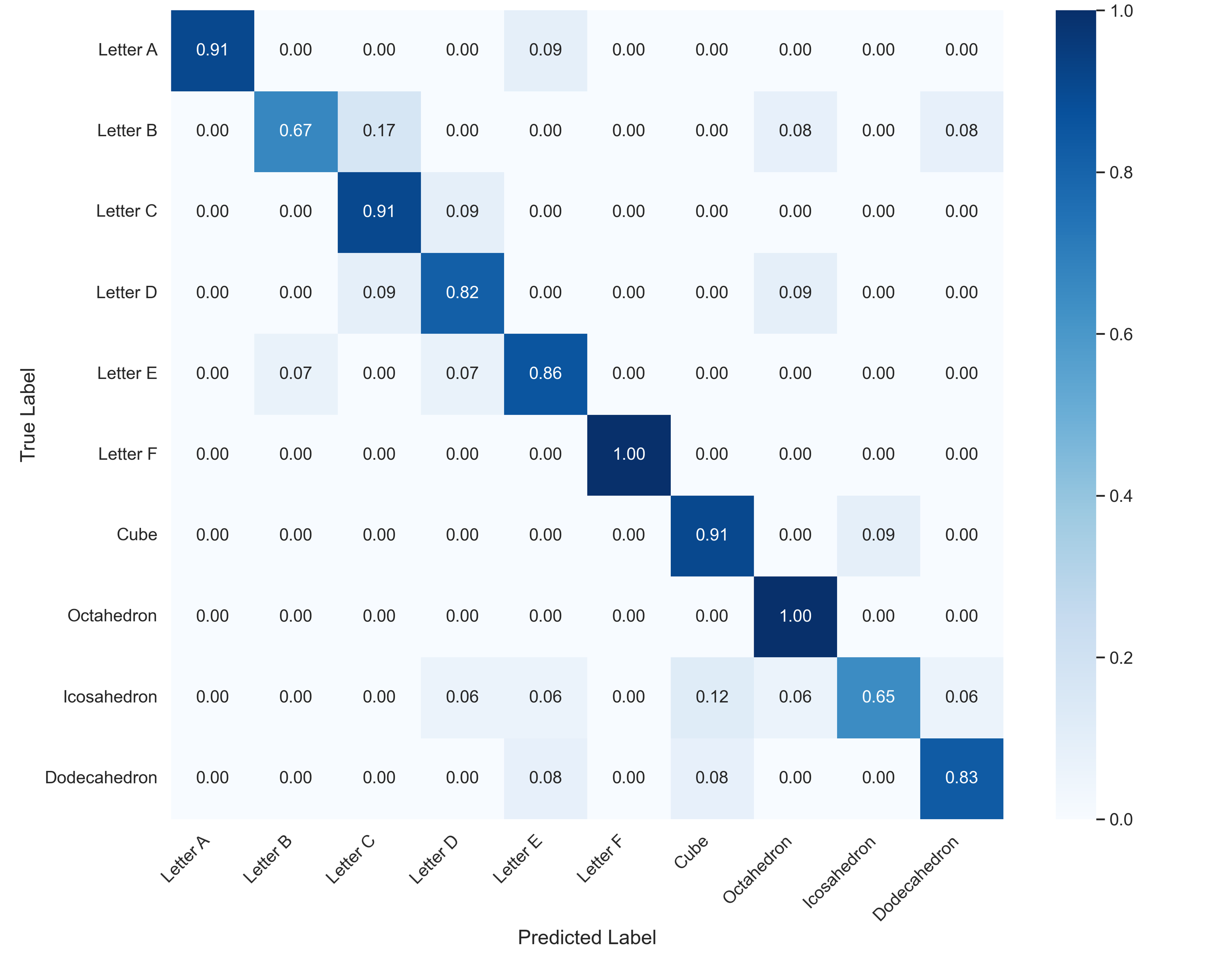Confusion matrix for object classification