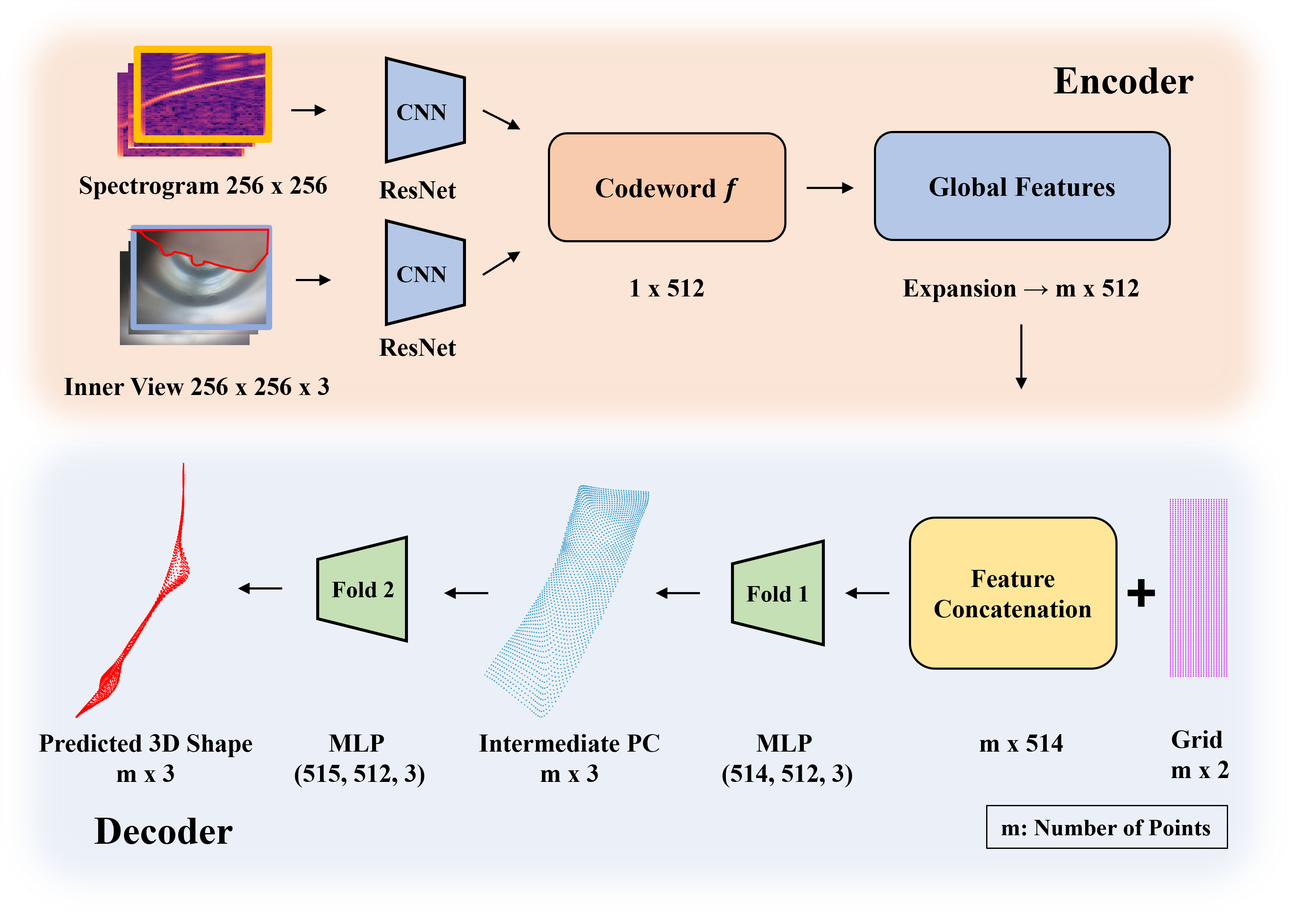 DeepCoFi pipeline figure