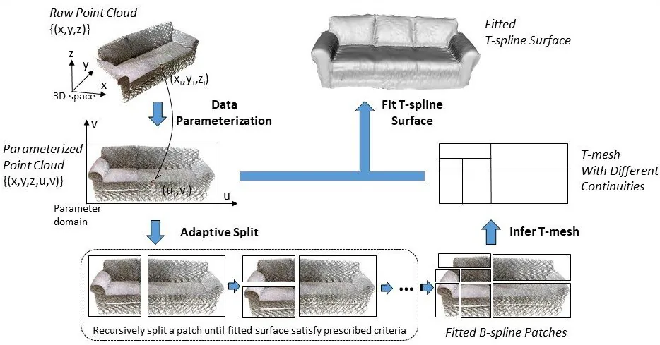 FasTFit: A fast T-spline fitting algorithm