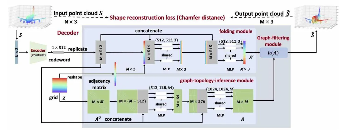 Deep unsupervised learning of 3D point clouds via graph topology inference and filtering