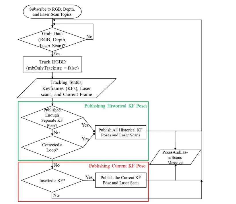 An assistive low-vision platform that augments spatial cognition through proprioceptive guidance: Point-to-Tell-and-Touch