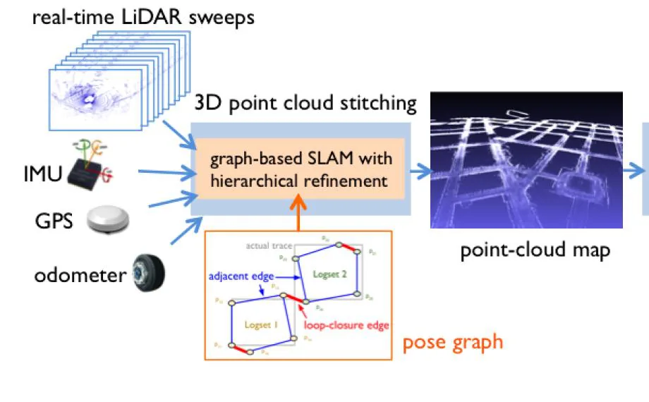 3D Point Cloud Processing and Learning for Autonomous Driving: Impacting Map Creation, Localization, and Perception