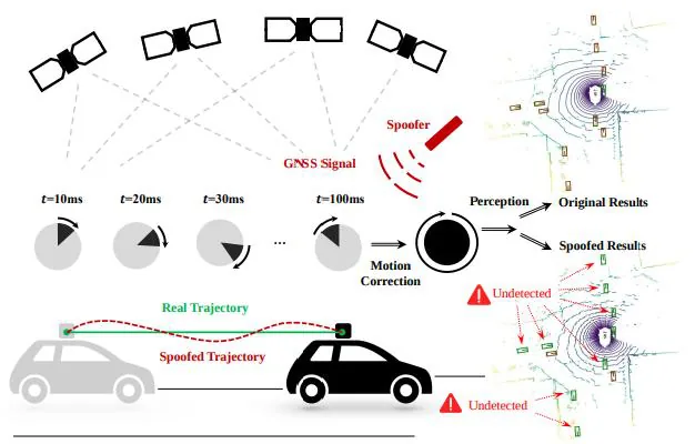 Fooling LiDAR Perception via Adversarial Trajectory Perturbation
