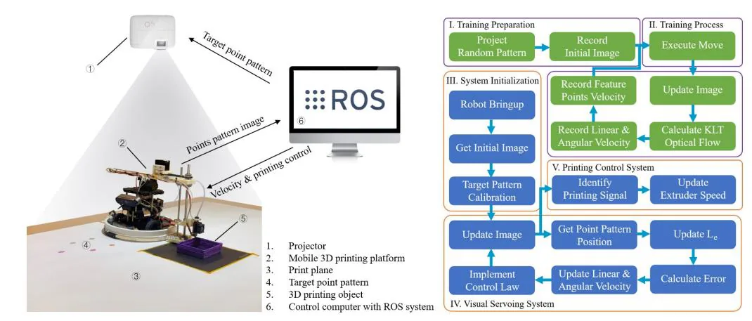 Projector-Guided Non-Holonomic Mobile 3D Printing