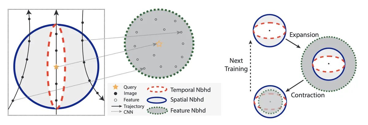 Self-Supervised Visual Place Recognition by Mining Temporal and Feature Neighborhoods