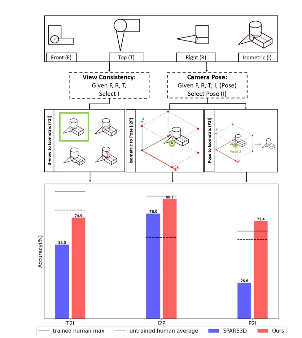 Self-supervised Spatial Reasoning on Multi-View Line Drawings