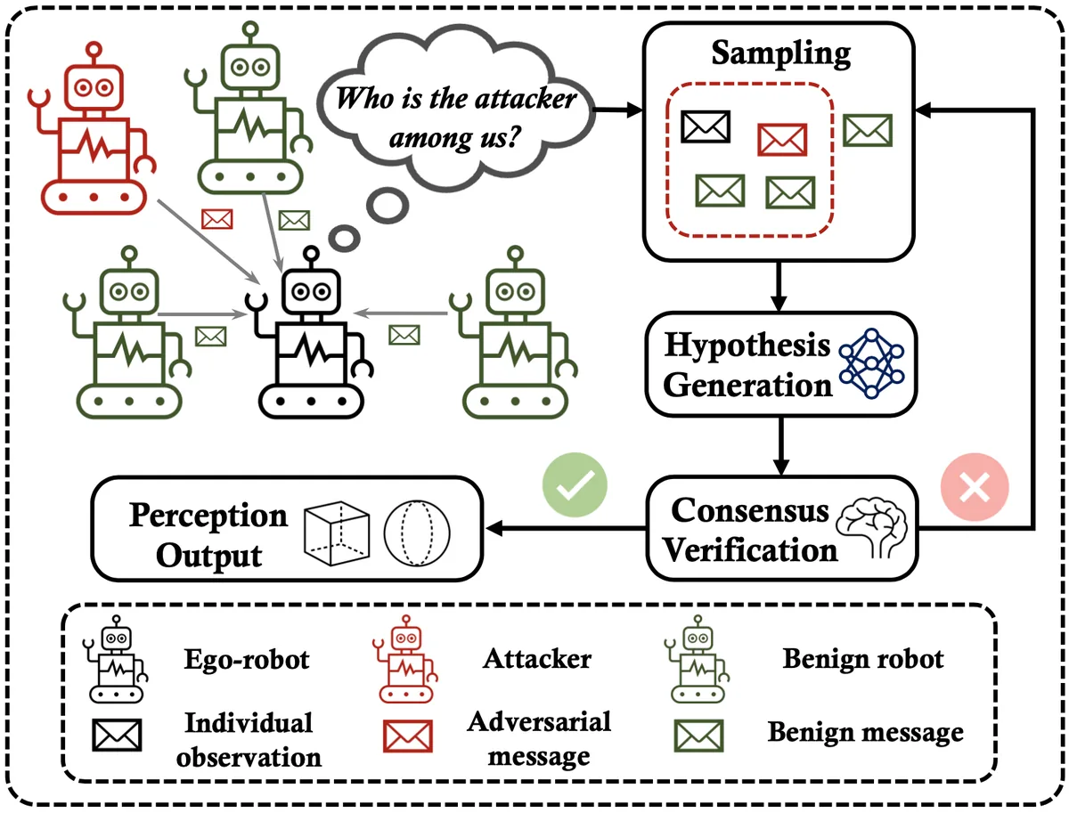 Among Us: Adversarially Robust Collaborative Perception by Consensus