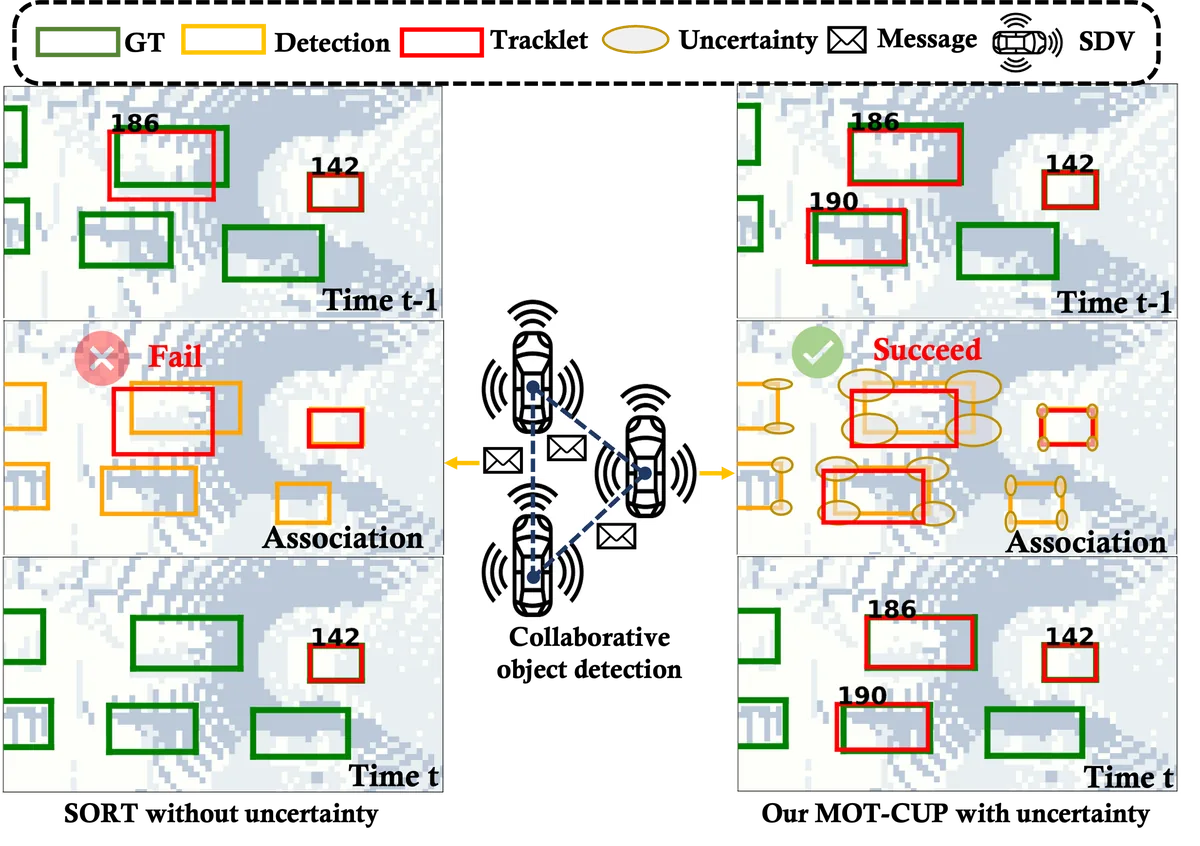 Collaborative Multi-Object Tracking with Conformal Uncertainty Propagation