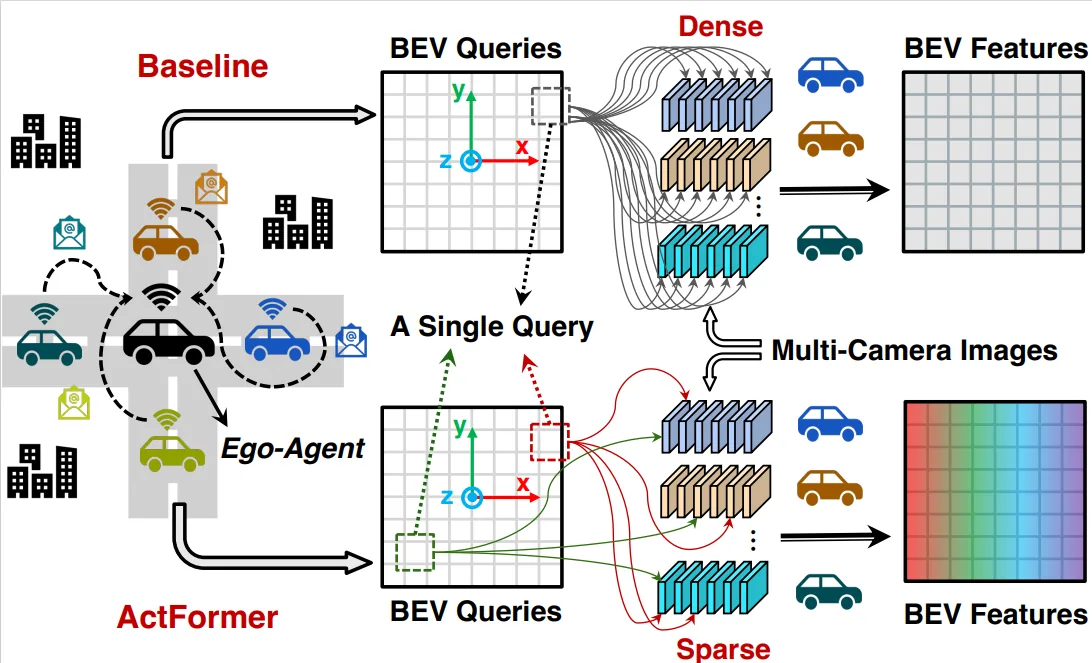 ActFormer: Scalable Collaborative Perception via Active Queries