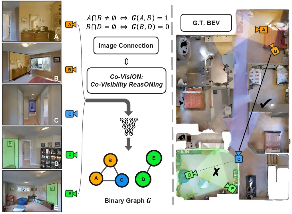 Co-VisiON: Co-Visibility ReasONing on Sparse Image Sets of Indoor Scenes