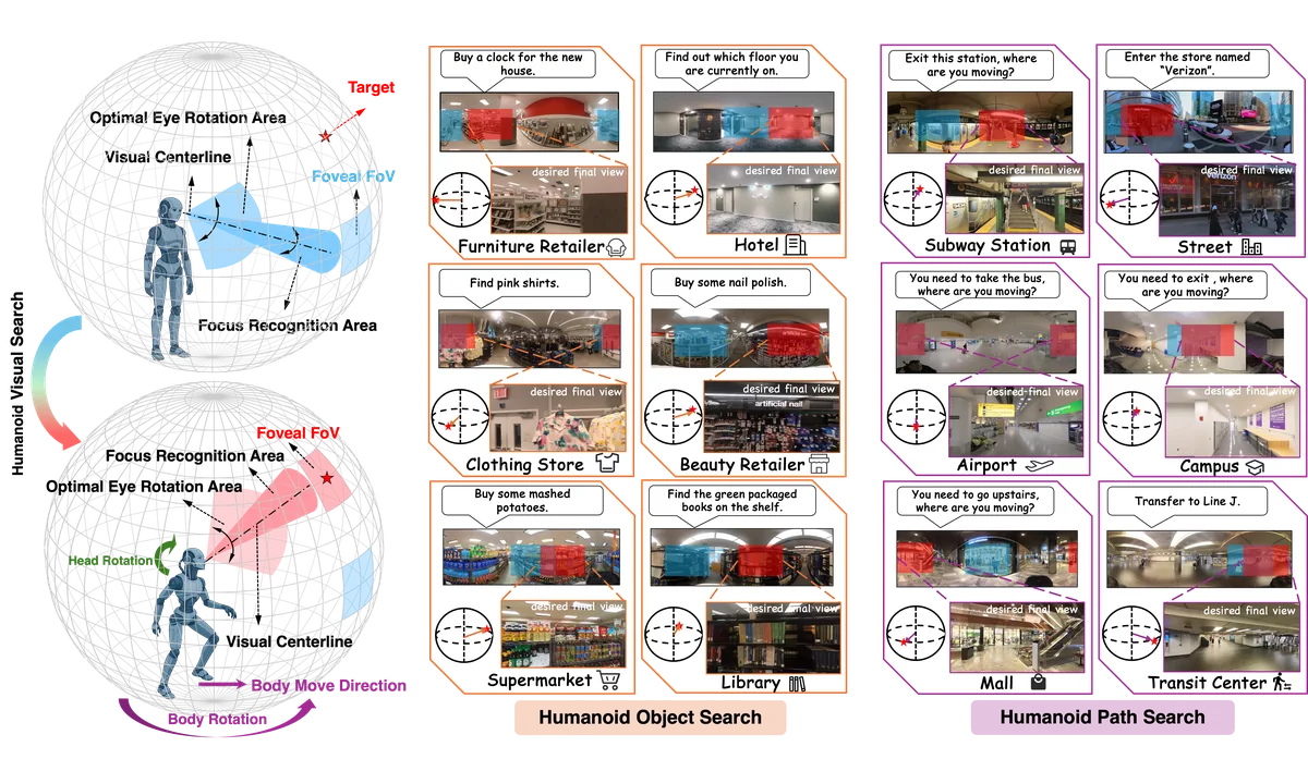 Thinking in 360°: Humanoid Visual Search in the Wild