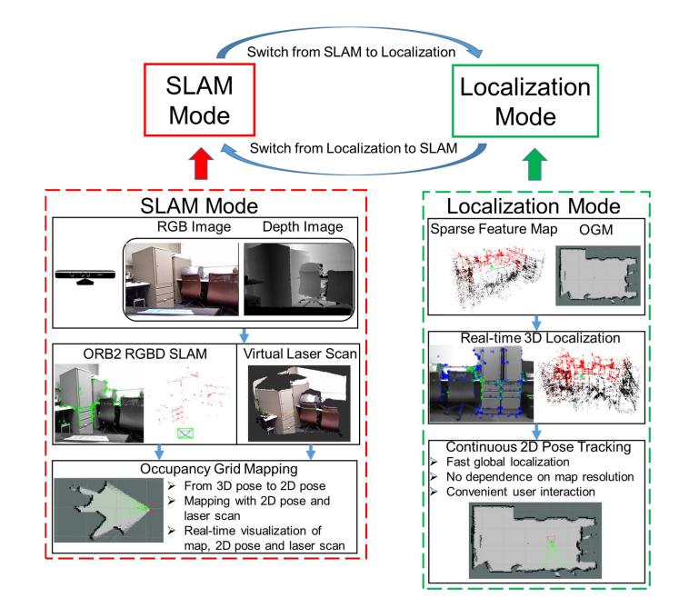 An Occupancy Grid Mapping enhanced visual SLAM for real-time locating applications in indoor GPS-denied environments