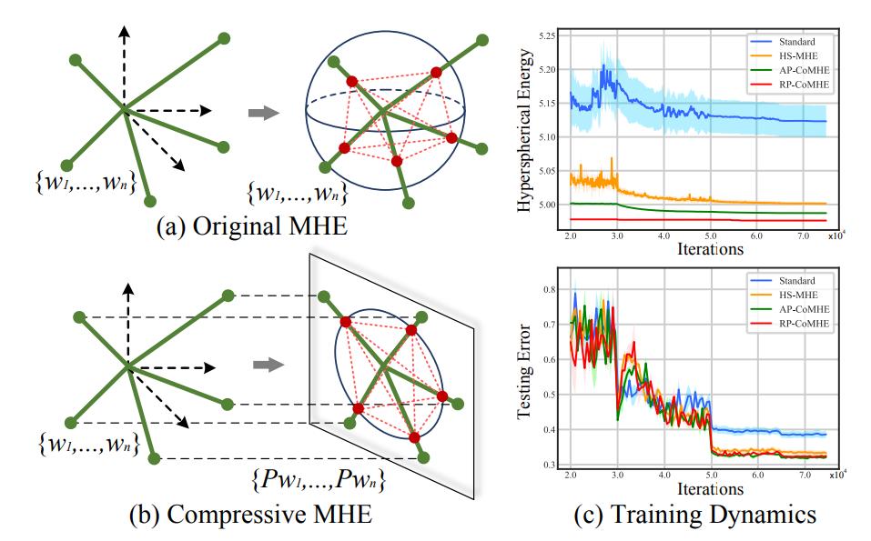 Regularizing Neural Networks via Minimizing Hyperspherical Energy