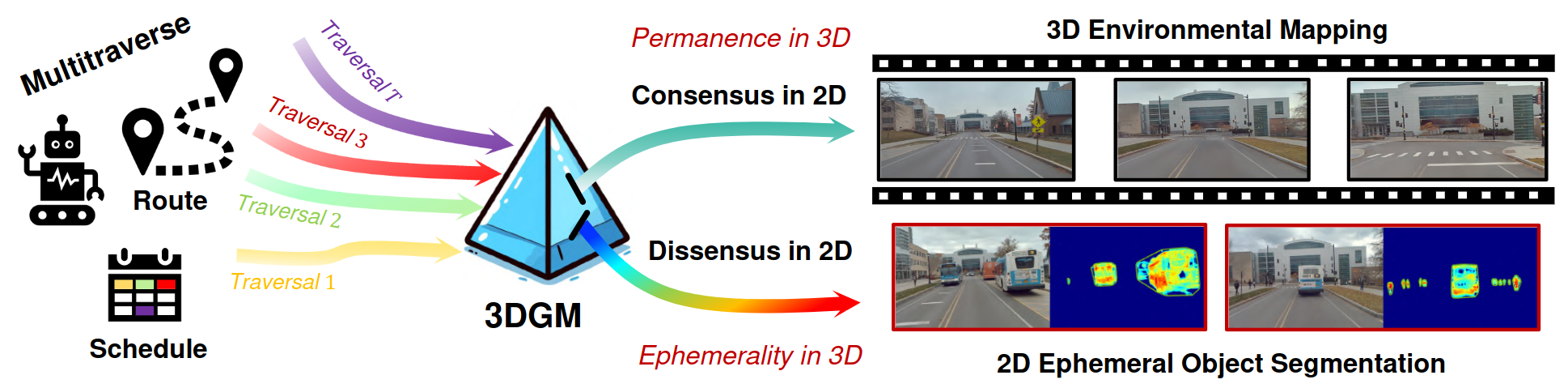 Memorize What Matters: Emergent Scene Decomposition from Multitraverse