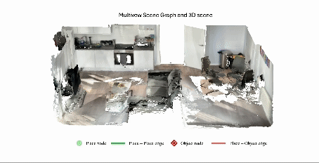 Multiview Scene Graph