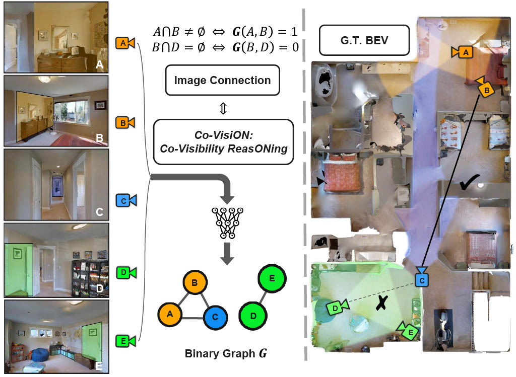 Co-VisiON: Co-Visibility ReasONing on Sparse Image Sets of Indoor Scenes