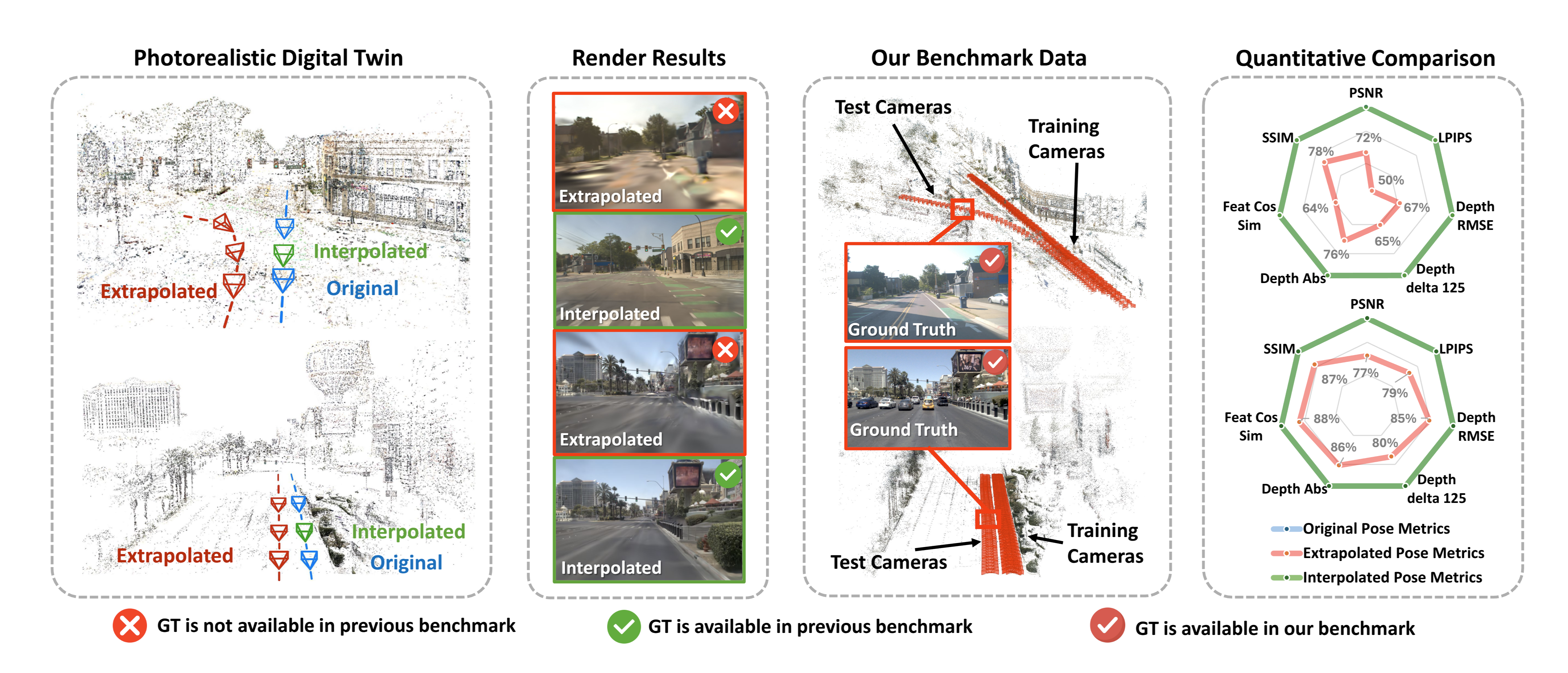 Extrapolated Urban View Synthesis Benchmark