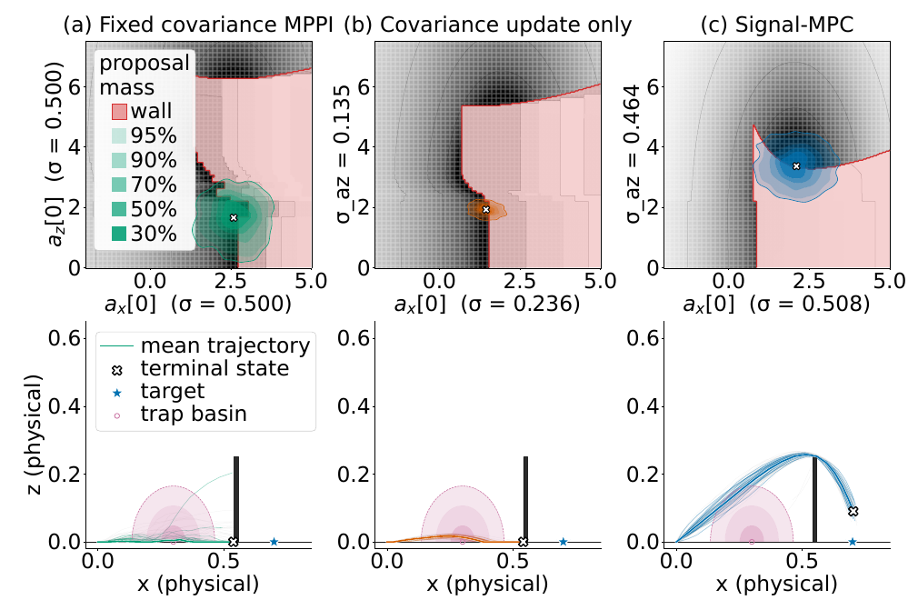 Wall-trap comparison between fixed covariance MPPI, unconstrained covariance adaptation, and Signal-MPC