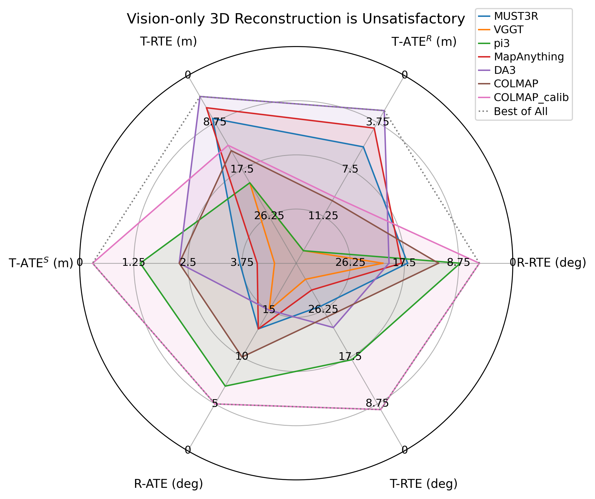 3D Reconstruction Radar Chart